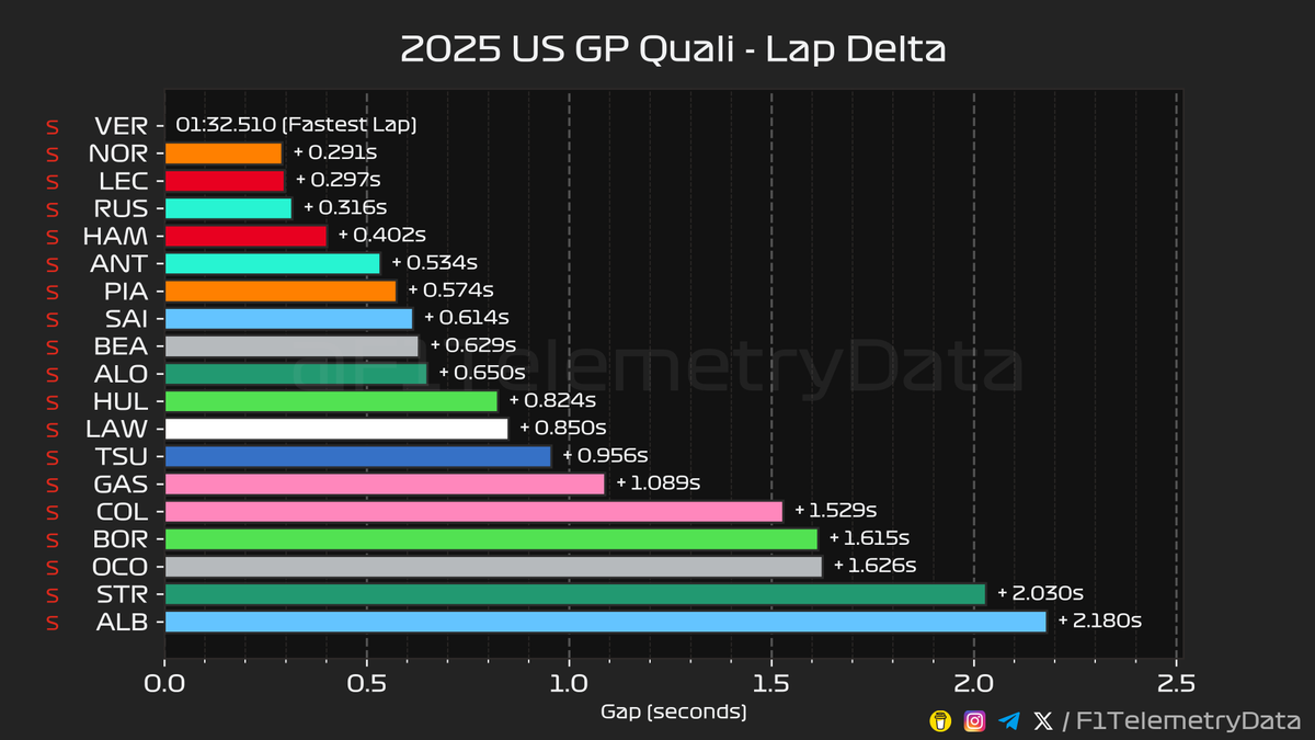 F1TelemetryData's tweet photo. 🏎 2025 #USGP
🏁 Quali Telemetry Recap
⬇️ A thread (1/3) 🧵

#USGrandPrix #F1 #Formula1 #SkyF1 #SkyMotori https://t.co/iXwAOjTtJN