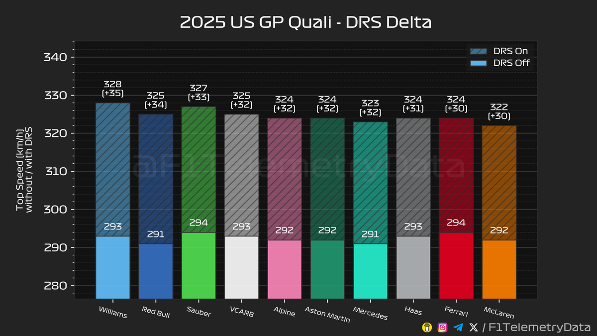 F1TelemetryData's tweet photo. 🏎 2025 #USGP
🏁 Quali Telemetry Recap
⬇️ A thread (1/3) 🧵

#USGrandPrix #F1 #Formula1 #SkyF1 #SkyMotori https://t.co/iXwAOjTtJN