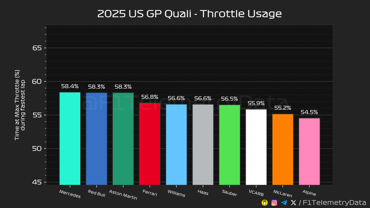 F1TelemetryData's tweet photo. 🏎 2025 #USGP
🏁 Quali Telemetry Recap (2/3)

#USGrandPrix #F1 #Formula1 #SkyF1 #SkyMotori https://t.co/VeftIju0rf