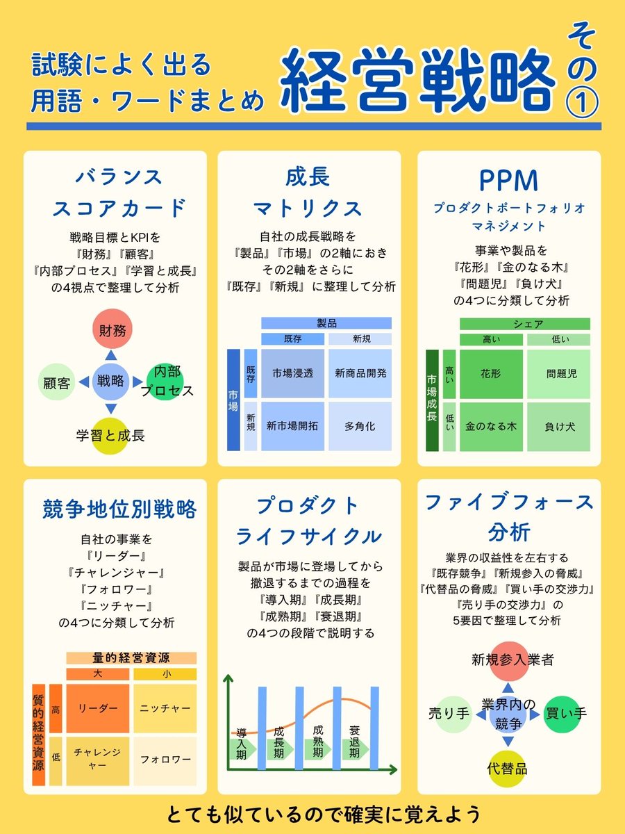 ishida_hiromi's tweet image. 【情報処理技術者試験で、なんで経営が!?】
経営戦略に関する各用語・・・「使わない!」と言わずに、まずはこれを覚えよう。
※令和8年度試験に備えて、ブックマークしておこう!