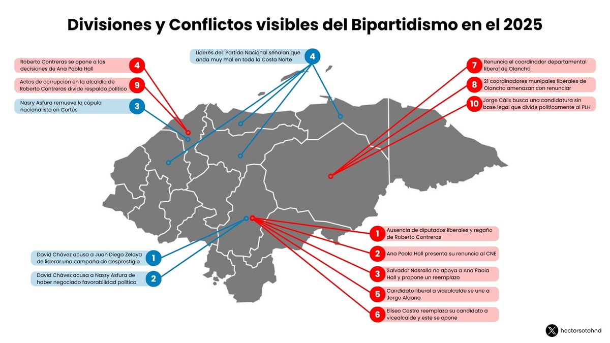 Ante tantas encuestas con resultados tan diferentes, el análisis político debe contrastar los datos de las encuestas con los hechos partidarios:  

Hecho clave: La encuestas que buscan fortalecer al bipartidismo no coinciden con la debilidad que muestran sus conflictos internos,