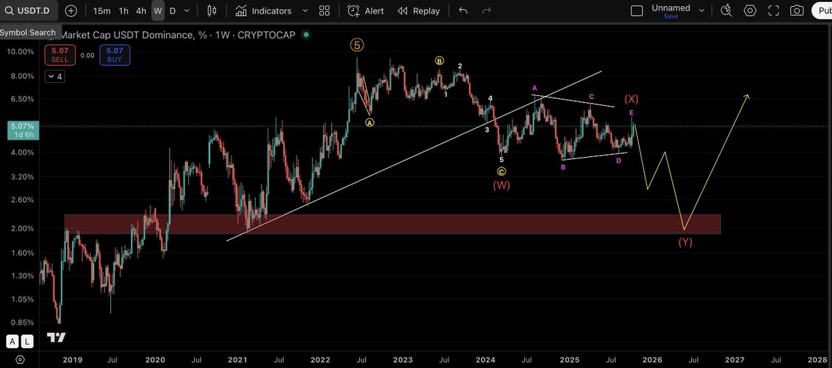 Smallcap_abuser's tweet image. $USDT.D 

The whole crypto market is about to pump. Liquidity is coming.