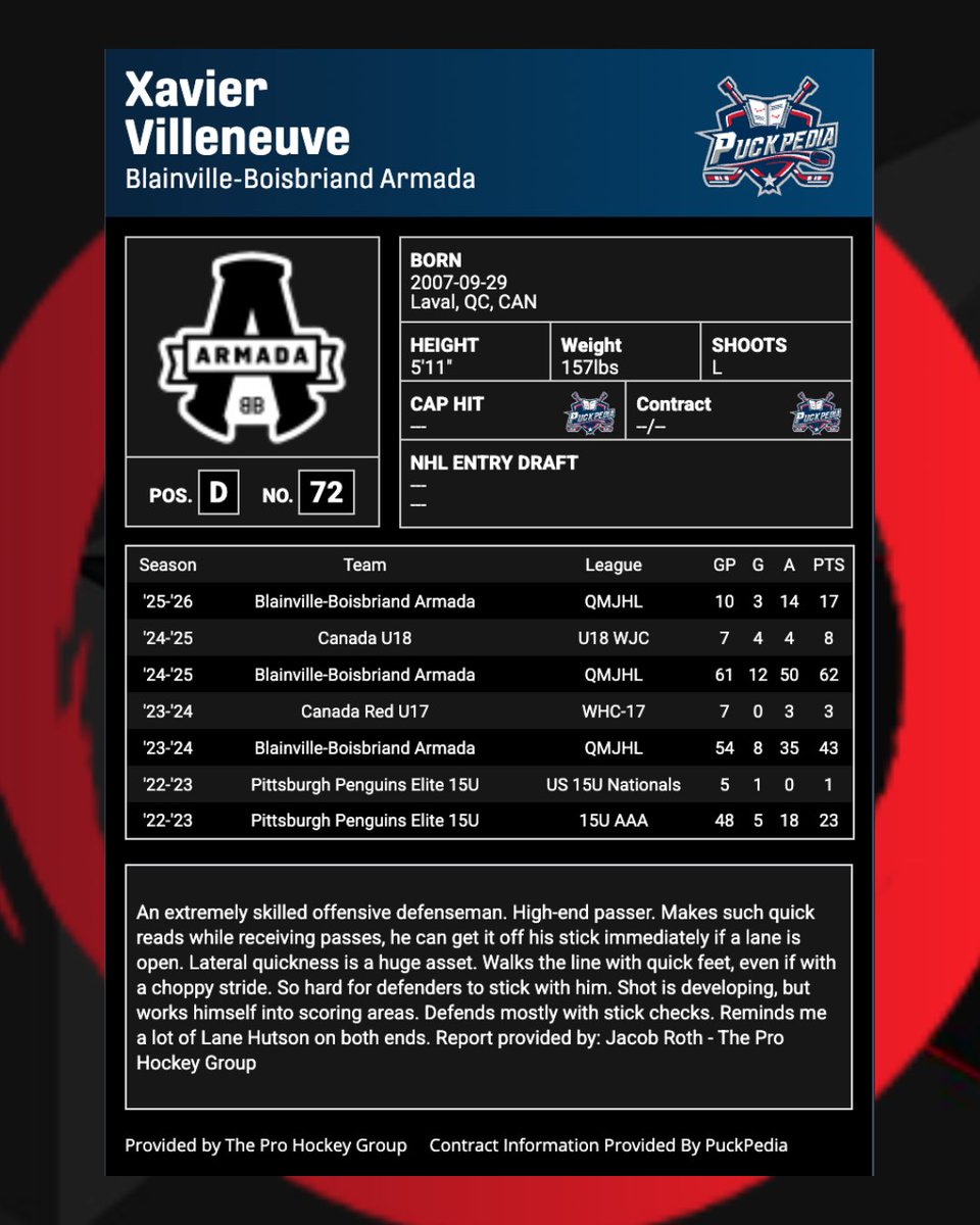 ProHockeyGroup's tweet photo. Xavier Villeneuve is staying hot this week, recording another 4-point performance (1-3-4) in last night's blowout win for @ArmadaBLB! #2026NHLDraft @QMJHL @PuckPedia 

https://t.co/IQcx1VrgcF https://t.co/85g04FWNAp