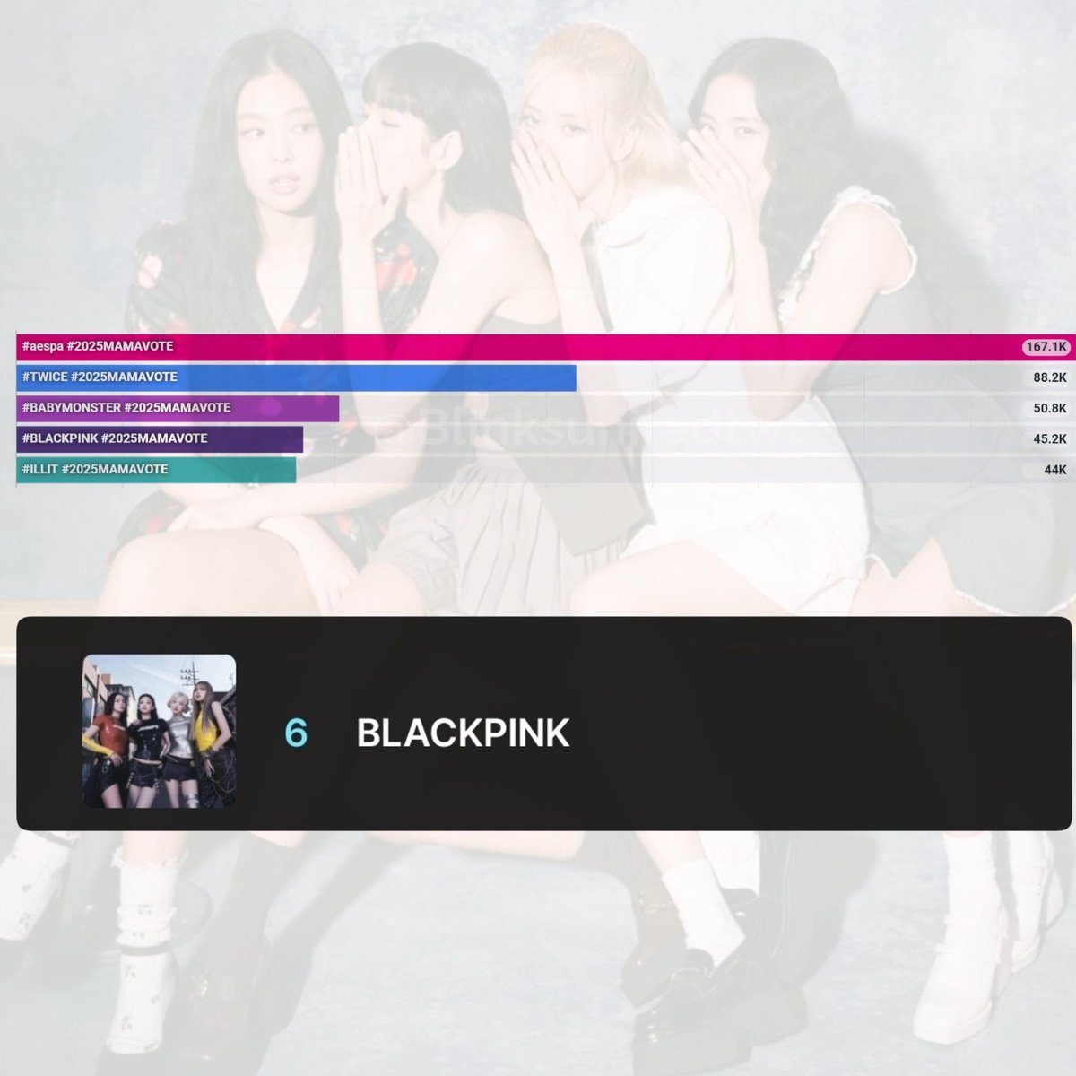 We went from last to 4th place . Still not even close to #1 and still last at the app voting... 

1 valid vote rt = 1 VOTE 
 
My valid vote for today 

I vote #BLACKPINK on #2025MAMAAWARDS