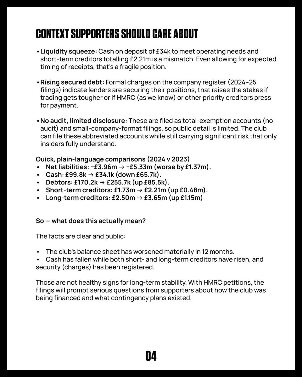 With the club’s upcoming winding-up hearing, it felt appropriate to review the latest accounts for Salford City Reds 2013 Ltd (to 30 Nov 2024). Unsurprisingly, it makes for dire reading: £5.3m net liabilities and barely any liquidity. 

A totally unsustainable business.

The 1873