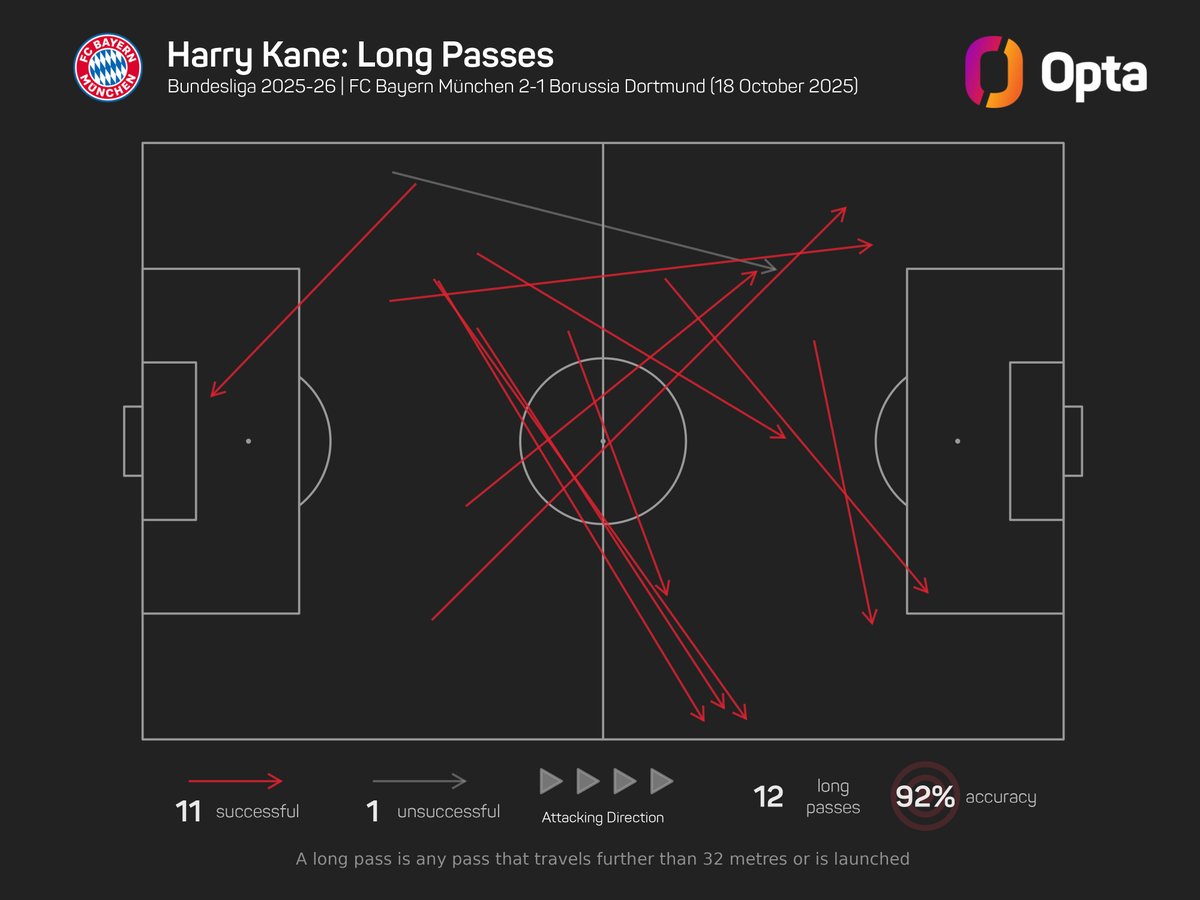 11 - Harry Kane played 11 successful long passes against Borussia Dortmund, the most he has ever managed in a single game in Europe's big five leagues. Quarterback. #FCBBVB