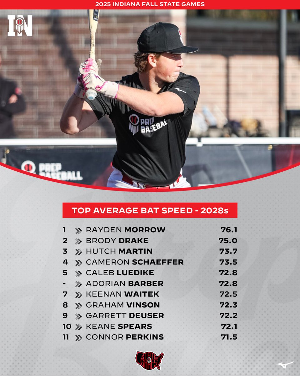 PrepBaseballIN's tweet image. 𝗜𝗡𝗗𝗜𝗔𝗡𝗔 𝗙𝗔𝗟𝗟 𝗦𝗧𝗔𝗧𝗘 𝗚𝗔𝗠𝗘𝗦

Top @blastmotion average bat speeds from 𝟮𝟬𝟮𝟴𝘀 at the #INFSG25 in Kokomo this past weekend⚡️

🥇 - @raydenmorrow20 (76.1)

🔗 loom.ly/htZz9nY