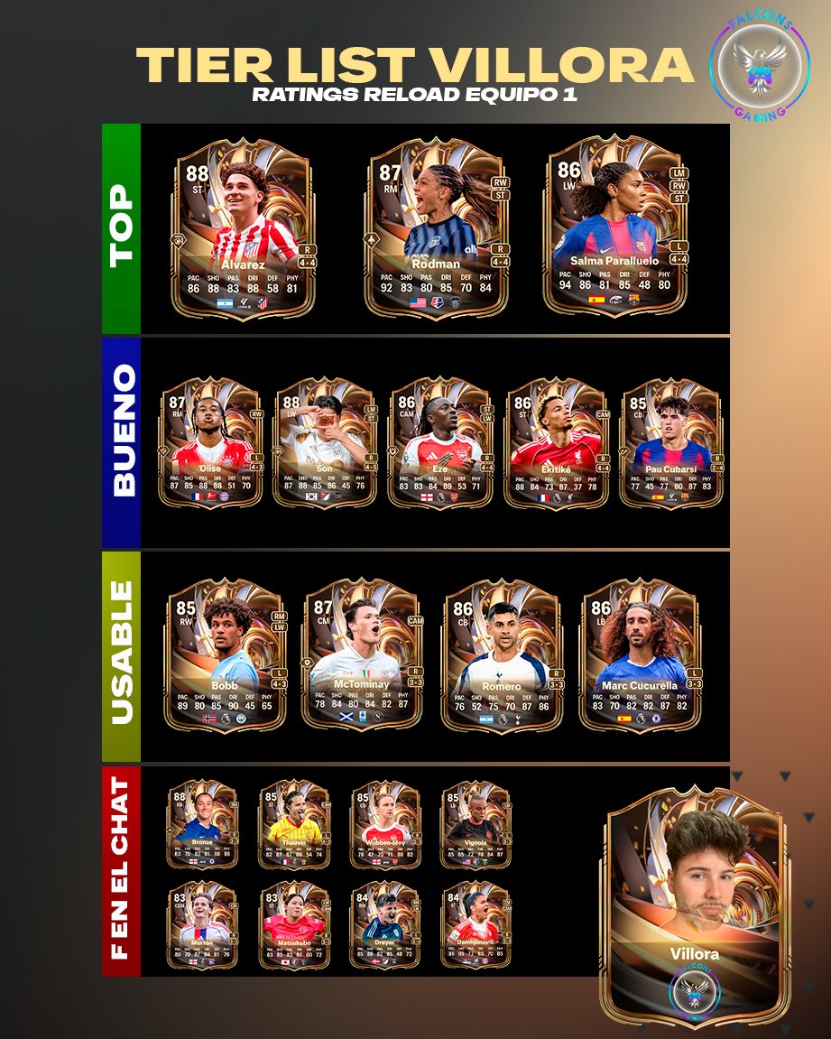 📈 TIER LIST by <a href="/Villora7_/">villora7</a> 

Os dejamos con la TIER del EQUIPO 1 RATINGS RELOAD 

❤️ Y os traemos pronto del equipo 2