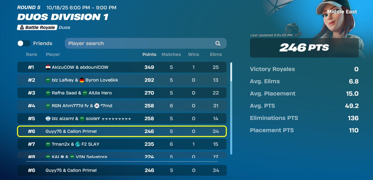 Guy75FN's tweet image. 6th +100$ w/@Callonfv most kills