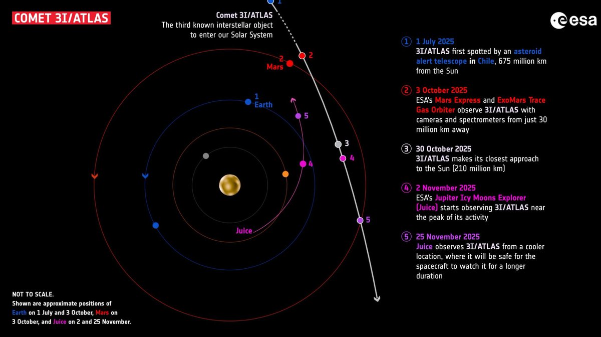 ogzhn_uyg's tweet photo. Yıldızlararası seyahat eden3I/ATLAS tekrar sinyal veriyor .

Gözlemciler, 3I/ATLAS'ın Fibonacci dizisine göre ışık atımları gönderdiğini söylüyor: 5-8-13. Galaksilerin spirallerinde ve DNA'da da aynı örüntü. Tesadüf mü, iletişim mi? 

NASA'nın güneş sinyallerinin o gün karardığı bildiriliyor. Mars yörünge araçları da öyle. Bir sonraki pencere: 19-30 Ekim 2025, o gün yaklaşırken. Sinyaller devam ederse, evrensel dil olan matematikte bir mesaj gönderiyor olabilir. 

3I/ATLAS Güneş'in Yörüngesinde KALABİLİR ve NASA endişeli 

| Michio Kaku Birden fazla gözlemevinden gelen yeni veriler, 3I/ATLAS'ın Güneş Sistemimizden hiç ayrılmayabileceğini gösteriyor. 

Harvard astrofizikçisi Avi Loeb'e göre, cismin yörüngesi giderek bükülüyor gibi görünüyor; sanki Güneş'in muazzam yerçekimini kaçmak için değil, kendini sabitlemek için kullanıyormuş gibi. 

Başka bir yıldızdan gelen geçici bir ziyaretçi yerine, 3I/ATLAS uzun ve istikrarlı bir yörüngede yakalanmış kalıcı bir yerleşik haline gelebilir. Bu senaryo, modern astronomide tarihi bir ilke işaret edecek: Bir yıldızlararası cismin uzaklaşmak yerine kalmayı seçmesi.

Eğer bu doğrulanırsa, kütleçekim mekaniği, itme ve niyet hakkında bildiğimiz her şeyi yeniden tanımlayacak. Çünkü ışık yılları uzunluğundaki boşluğu geçen bir şeyin kasıtlı olarak yavaşlaması, eğilmesi ve kalması... ya fiziğin yeni bir kuralı olduğu anlamına gelir - ya da birisi veya bir şey onun ne yaptığını tam olarak biliyordur. -Astronomy Vibes
