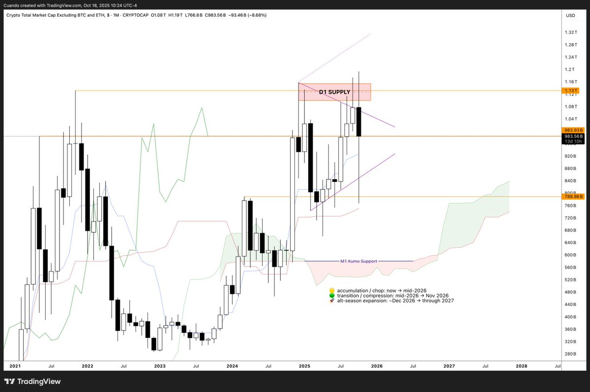 How do we feel about alt season kicking off in 14 months?

$TOTAL3 #ALTSEASON