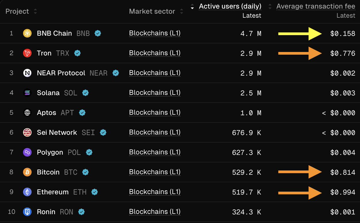 Top 10 chains by active users (fee-paying addresses) 4/10 are 