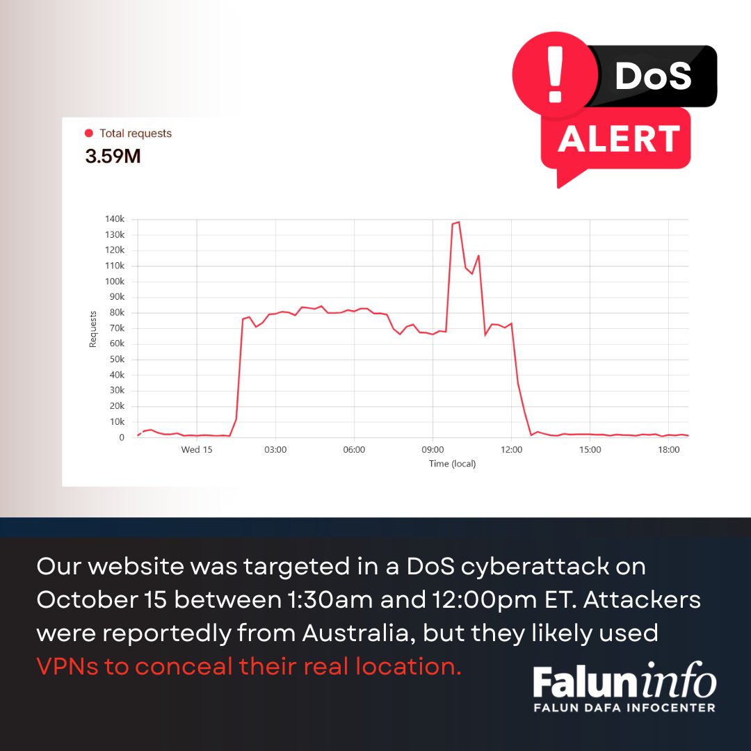 ⚠️ Our website was targeted in a denial of service attack.

The two main IP addresses used in the attacks documented approx. 2,490,000 and 891,000 requests each.

Read what they tried to bury: Faluninfo.net