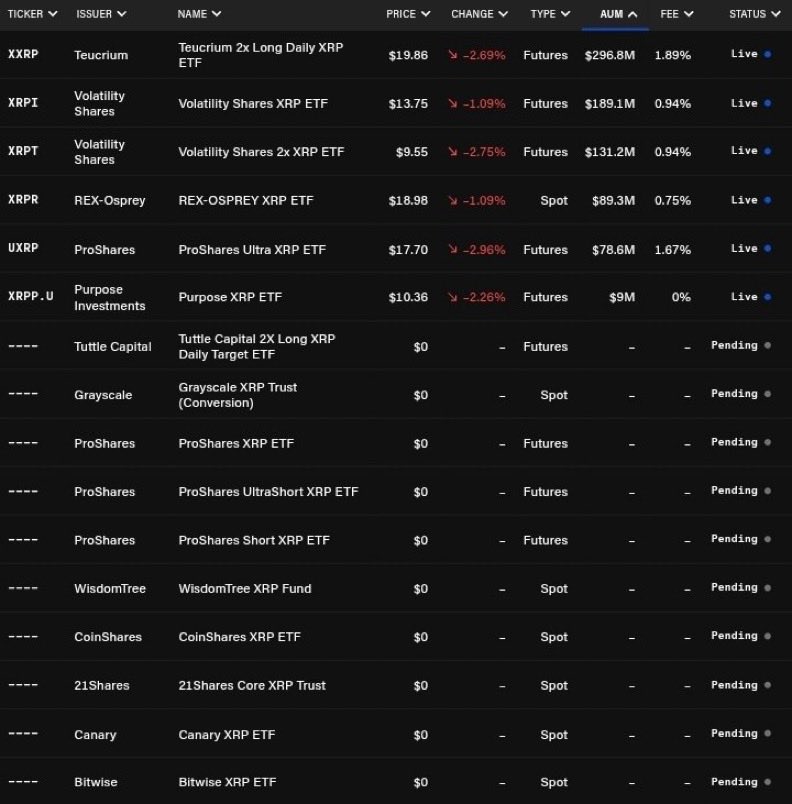 ÚLTIMA HORA: 
Los ETF de futuros de XRP ya están DISPONIBLES, pero la liquidez real no ha comenzado a fluir todavía,
Una vez que esos ETF Spot $XRP reciban luz verde, se espera una ola de liquidez #XRP #ETF #Blockchain #sopt