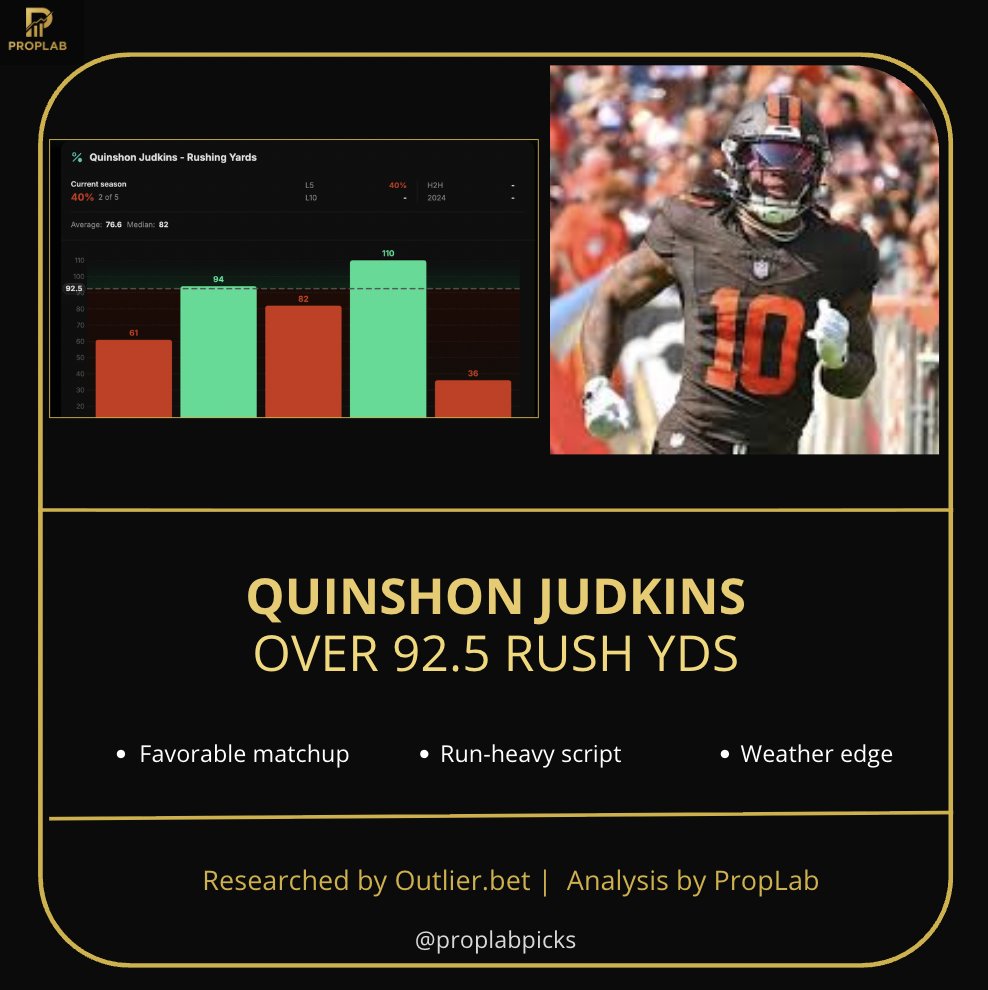 PropLabPicks's tweet image. HE’S ABOUT TO GO OFF
WEEK 7 🔥 #1 NFL PLAY
Quinshon Judkins o92.5 Rush Yds
MIA ranks 32nd vs. rush yds allowed — all RB1s have cleared.
CLE projects a run-heavy script with rainy/windy weather.
Volume + matchup = 🔥 value.
#NFL #SportsBetting #NFLProps #PropLab