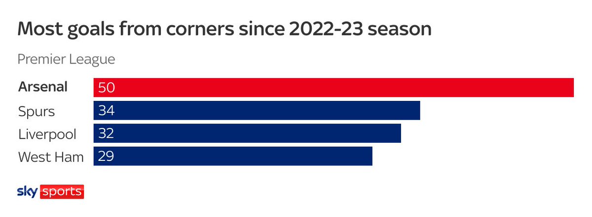 Arsenal have now scored 50 goals from corners in the Premier League since the start of the 2022-23 season.

Streets clear. #AFC