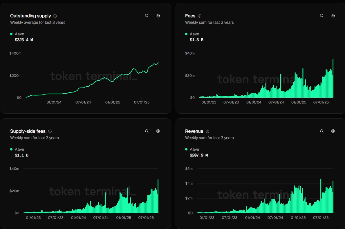 CryptoGideon_'s tweet photo. Bear vibes across CT and TG groups...

- Threads about bear market tutorials
- People asking where to get safe yield on stables
- AAVE fees, revenue and active users going up parabolically

Yeah, the market is cooked for some time, people not giving away their profits. https://t.co/4MRlAYkjuR