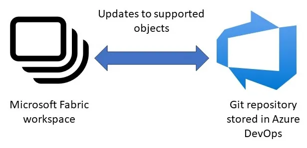 #Azure DevOps to Microsoft Fabric Git integration
kevinrchant.com/2023/08/09/pre…
#DataScience #DevOps