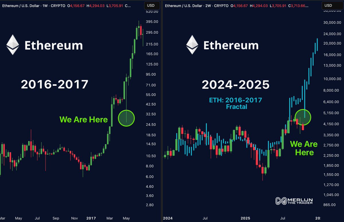 cryptogems555's tweet image. Same old story

$ETH #Ethereum

Moon is coming

🚀🚀🚀🚀