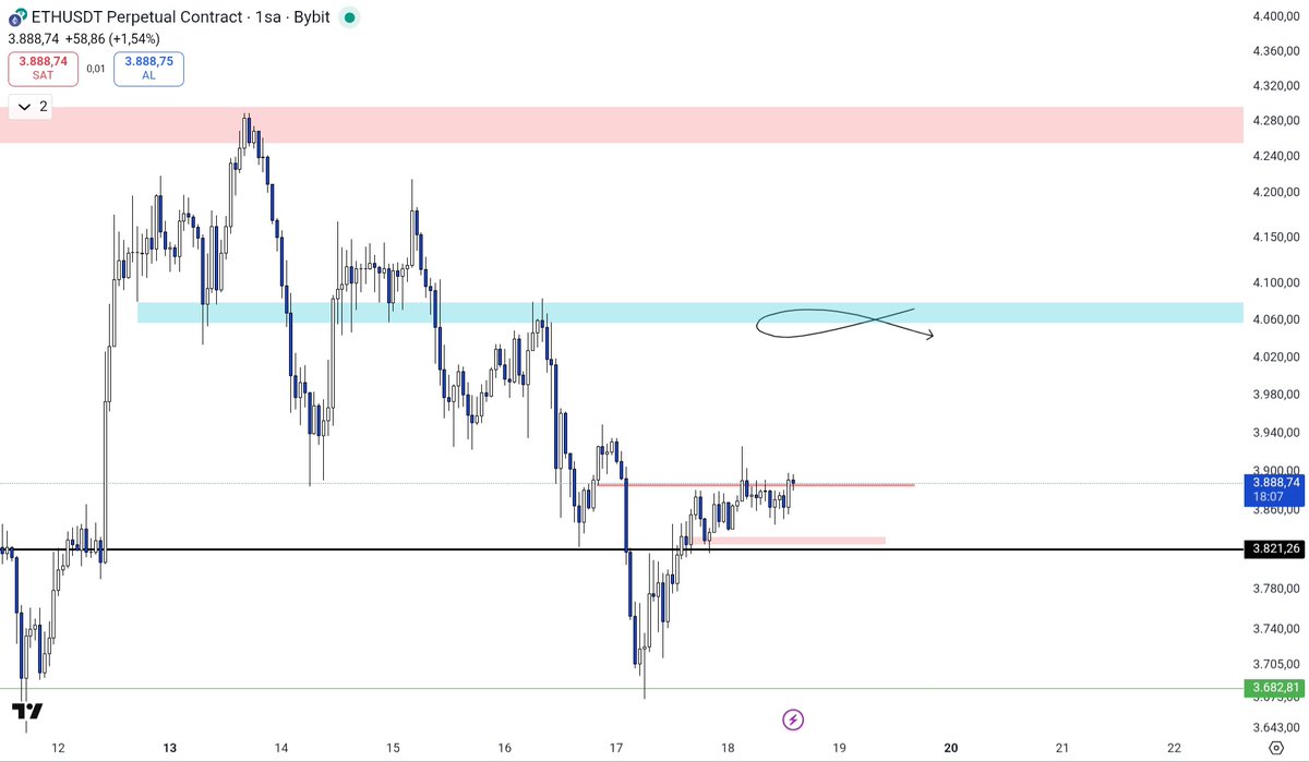 İşaretli kutuda işlemin yarısını kapatıp <a href="/dd_finance/">DD</a> ağabeyin izinden tepelere sürmeyi planlıyorum, stop olursam tekrar long kovalarım.