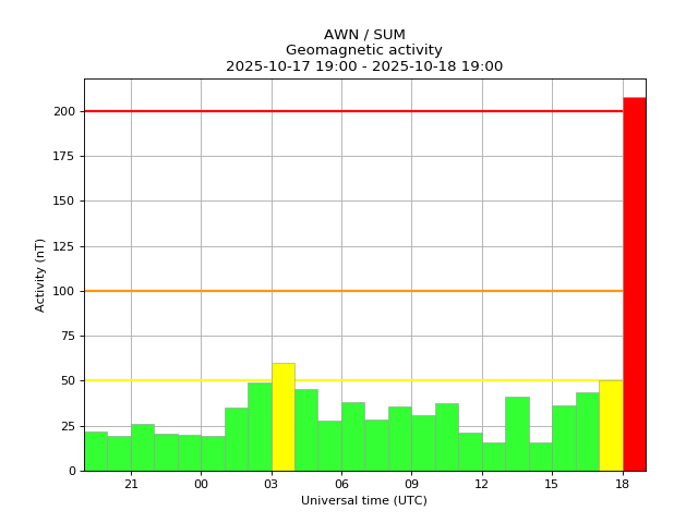 aurorawatchuk's tweet image. Red alert: aurora likely. Issued 2025-10-18 18:48 UTC (19:48 BST) by @aurorawatchuk. #aurora