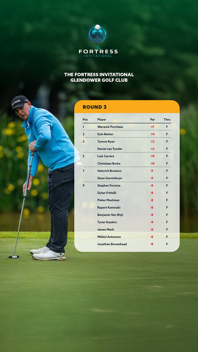 An exciting Sunday lies ahead. 📊 

#FortressInvitational