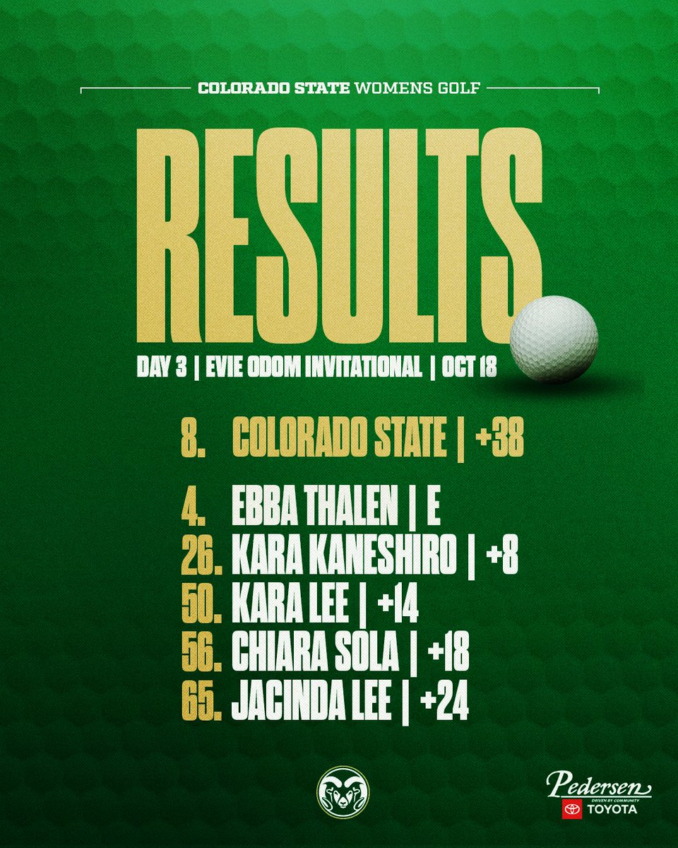 Our final results from our final fall tournament at the Evie Odom Invitational! 🍁⛳️

#Relentless x #CSURams