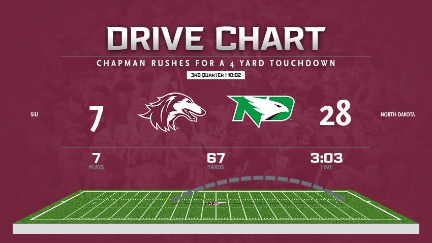 SIU_Football's tweet photo. TOUCHDOWN SIU! Chandler Chapman caps off a three-minute drive to get the #Salukis on the board.

#Salukis 7, Fighting Hawks | 3Q 10:02 https://t.co/k9VzXvI3fH