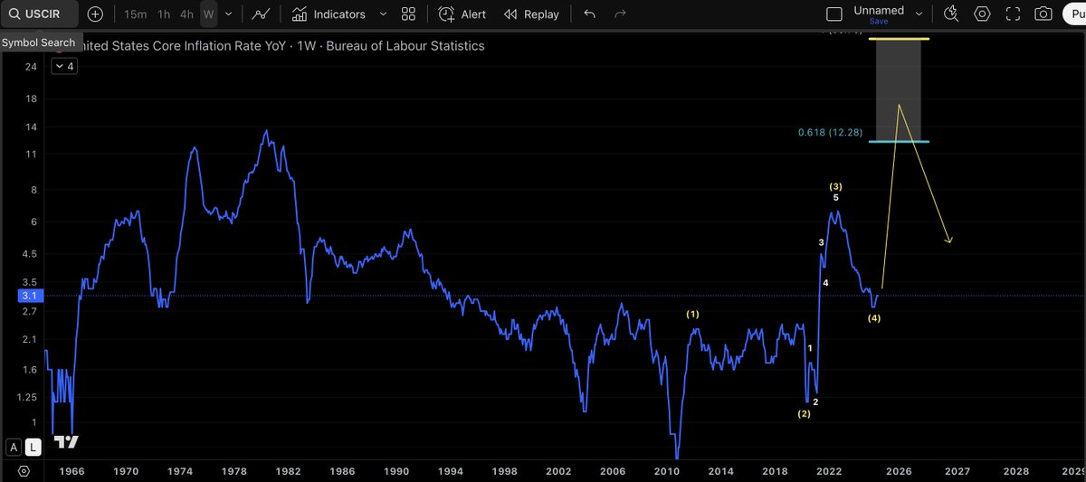 Smallcap_abuser's tweet image. $USCIR - US Inflation

Do you think EW can be applied to inflation chart? If that the case, coming months will be painful for consumers.