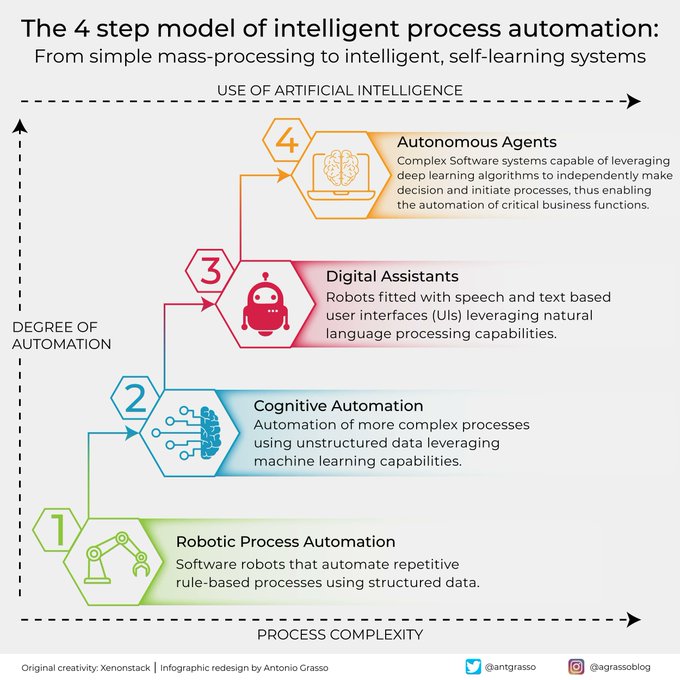 StartupNScaleup's tweet image. Considering the level of complexity of the #businessprocess, the degree of automation, and the level of adoption of artificial intelligence, we can classify four levels of intelligent automation. RT @antgrasso #AI #RPA #Automation