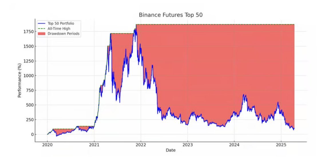 VentureCoinist's tweet image. This chart perfectly illustrates why sentiment is bearish/tired even though $BTC still above $100k
A basket of the top 50 altcoins now trading BELOW where they were post-FTX crash in 2022
