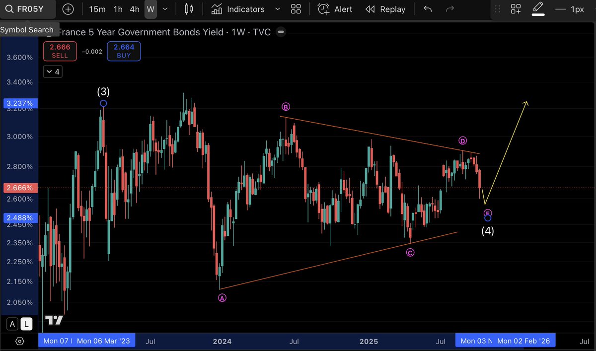 Smallcap_abuser's tweet image. 5 year French government bond yields

Coming months will be brutal for France....Interest rates can easily surge to 5%.