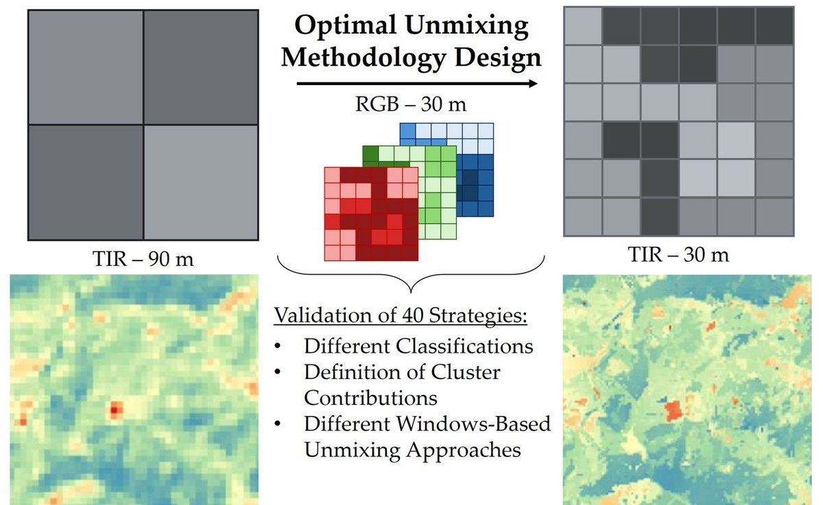 👋👋 Advanced Unmixing Methodologies for #Satellite #Thermal Imagery: Matrix Changing and Classification Insights from #ASTER and #Landsat 8–9

✍️ Paula Andrés-Anaya et al.
🔗 brnw.ch/21wWJFf