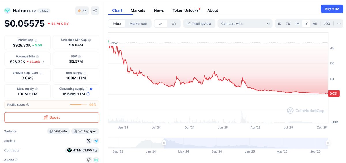 VorteXz171's tweet photo. @beniaminmincu @lucianmincu and his circle of "frens" are using crypto as a way to scam naive investors.

Those tokens are the easiest way to scam investors without any legal consequence - as project owners, they mint a huge chunk for themselves, hype the token, and then dump on naive buyers.

They can repeat this scam again and again — with zero legal consequences - the crypto is an "unregulated" space, meaning it's a space where criminals can steal from investors infinitely. 

This has been happening for years with EGLD, MEX, HTM, UTK, XMN, and any other tokens that will come next.

Stop being used as exit liquidity.