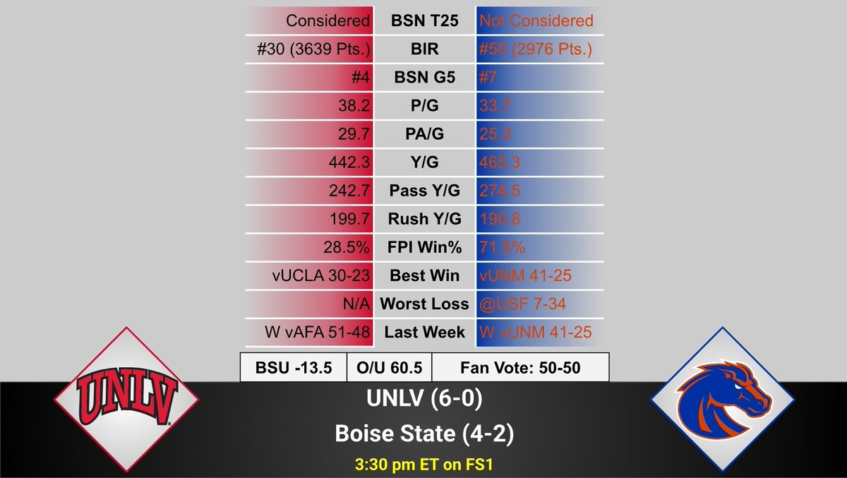 BeastParkerT's tweet image. #MWC Matchup Preview:
UNLV @ Boise State
The best 2 teams in the Mountain West last season and this season face off to assert themselves.
UNLV: 22nd SOR, 62nd FPI, 71st SP+, 40th Res. SP+
BSU: 44th SOR, 48th FPI, 56th SP+, 51st Res. SP+
My Pick: UNLV 27 - BSU 38
#CFB #NCAAF