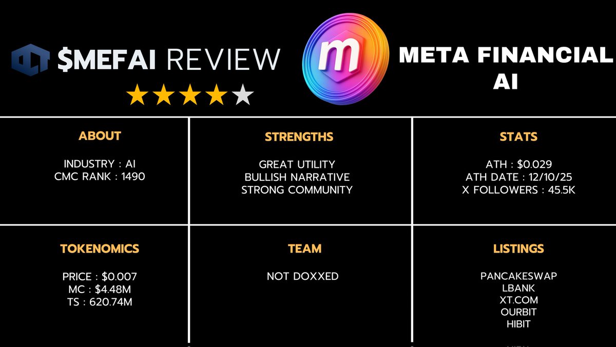 🚨 $MEFAI 𝐑𝐄𝐕𝐈𝐄𝐖: 

1️⃣ 𝐈𝐧𝐭𝐫𝐨𝐝𝐮𝐜𝐭𝐢𝐨𝐧:

• Meta Financial AI is an AI-powered crypto trading assistant that tackles market volatility, information overload, and psychological biases, democratizing institutional-grade trading intelligence for retail and