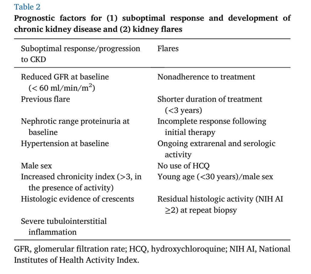 ⚡EULAR 2025 Update: Lupus Nephritis (SLE Kidney Involvement)

1️⃣ New Structure: 4 principles + 13 recommendations (evidence-graded).

2️⃣ Core Approach:
🔹 Early biopsy, expert care, &amp; HCQ for all.
🔹 Rheumatology–nephrology team care.
🔹 Aim: prevent CKD, reduce flares, improve