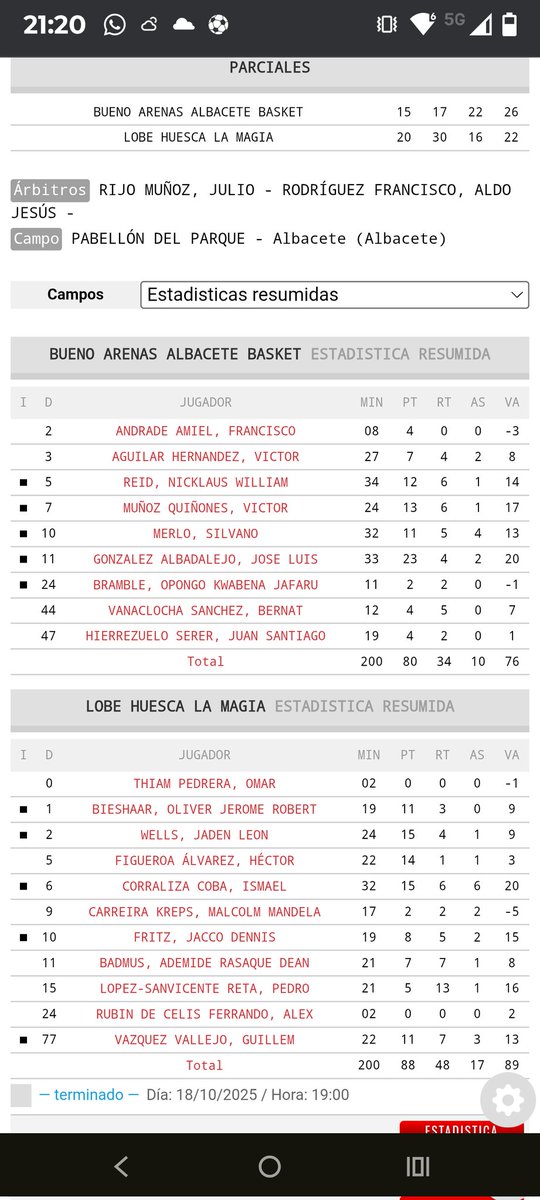 <a href="/AlbaceteBasket/">Bueno Arenas Albacete Basket</a>  80
<a href="/CBPHuesca/">C.B. Peñas Huesca</a>          88
Merecida ✌️, superioridad Oscense.
<a href="/ismacorraliza/">Isma Corraliza</a>, 15/6/6, 20 VL 
Maquilló el resultado. Cada punto puede valer al final 🔚.
<a href="/chuso_30/">Jose González</a>, 23/4/2, 20 VL 
Buen viaje Amigos.
Salud y 🏀