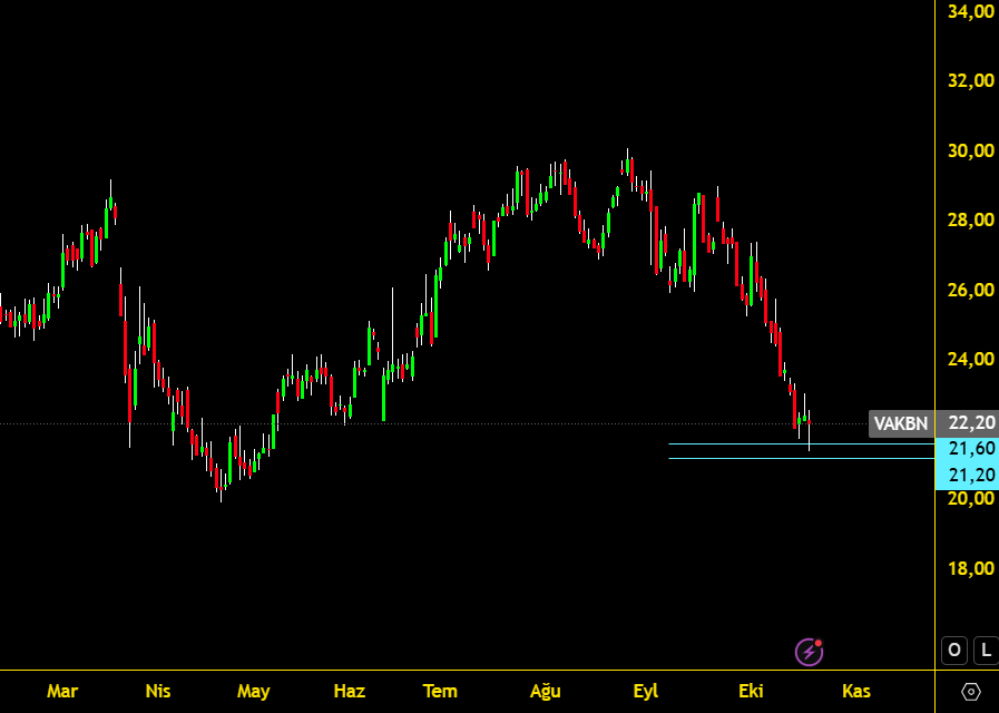 BAKS_analiz's tweet photo. 1️⃣ 21.20 - 21.60 aralığını tepki için izliyorum. #VAKBN
2️⃣ Cuma günü iğne atıp yukarıda tamamladı.
#borsa #BIST #BIST100 #hisse #Borsaİstanbul #endeks #viop #xu30 #xu100 #kripto #btc
3️⃣ Trend dönüşü için değil tepki için izliyorum.
4️⃣ Bu bölgenin altında gün kapanışı ile takibi bırakırım çünkü soldaki dibe kadar çekilme potansiyeli olur.