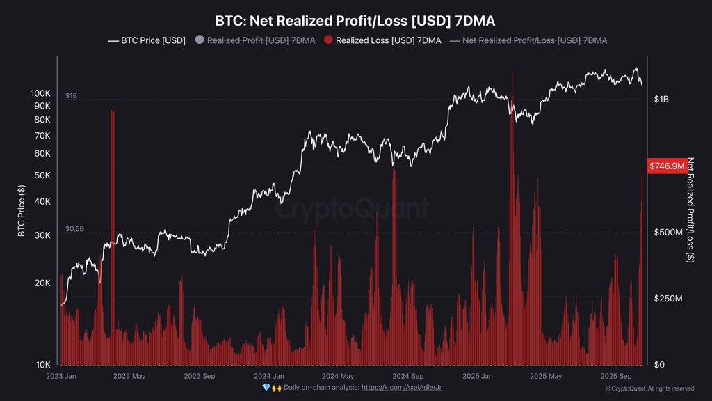 Bitcoin Capitulation Intensifies As STHs Lose $750 Million Daily — Time To Buy The Dip?