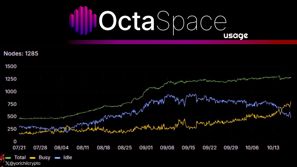 🚨The MOST undervalued project, backed by concrete NUMBERS.

$OCTA had yet again surpassed a record in terms of usage :

• ATH in busy nodes since the inception of the project.
• ATH in overall nodes.

As soon as the attention is back on projects that over a concrete value, I