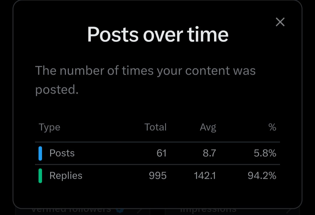 how to cheat the algo 👀

is your engagement down? ask yourself:

&gt; did i make my 50 quality replies today?
am i consistent?
would i engage if i found my post on the timeline?

once you answer honestly, you’ll see the real problem isn’t the algo it’s the content.

remember what