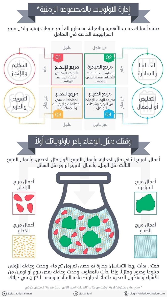 EcoOneE's tweet photo. النجاح يعتمد على إدارتك لأولوياتك:

ربع النجاح يمثل 20% تخطيط ومبادرة وتنمية مستمرة تقليل تضييع الوقت.

ربع الإنجاز يمثل 25% تنظيم وإنهاء الأعمال المهمة والعاجلة.

ربع الخداع يمثل 35% تشتت وانشغال بأعمال عاجلة غير مهمة تفويض وعدم انشغال بالتفاصيل الصغيرة.

ربع الضياع يمثل 20% تسويف إهمال أنشطة غير مهمة وغير عاجلة.

الوقت مثل الوعاء إذا بدأت بالأحجار الكبيرة وهي الأولويات 40% ثم أضفت الحصى وهي المهمات الثانوية 30% ثم الرمل وهو الأعمال الأقل أهمية 20% وأخيرًا السائل وهو الأنشطة التافهة 10%
بهذا يكتمل الوعاء ويكتمل الإنجاز