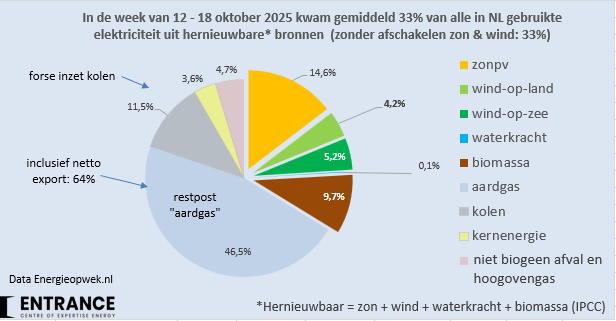 Slechts 33% hernieuwbare stroom deze week, waarvan 10% biomassa. Ook veel export, want bij de buren waaide het ook niet.
Best bijzonder dat sommigen denken dat het NL stroomsysteem binnen 10 jaar zonder kolen, biomassa en aardgas (betrouwbaar) kan functioneren.
#grafiekvandedag