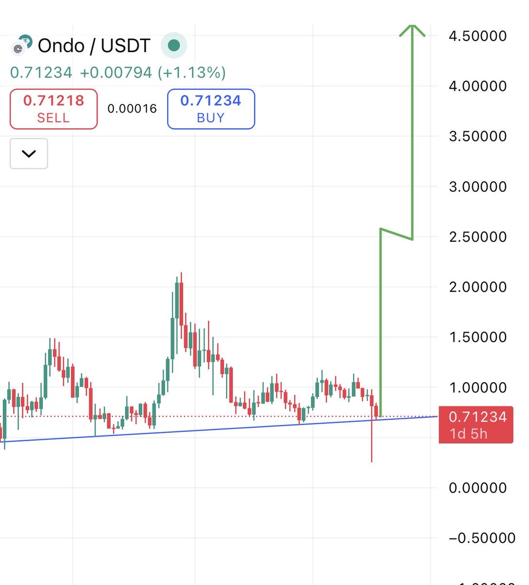 $ONDO $5 - $10 just matter of time 🚀🚀