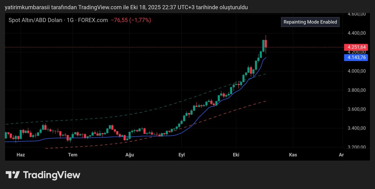 #Altin dolar bazlı bakicaksin
Günlük bakicaksin.
Aceleci olmayacaksın. 
ABD piyasaları açılmadan al sat yapmicaksin.
Esiri olmayacaksın esir almayacaksin.