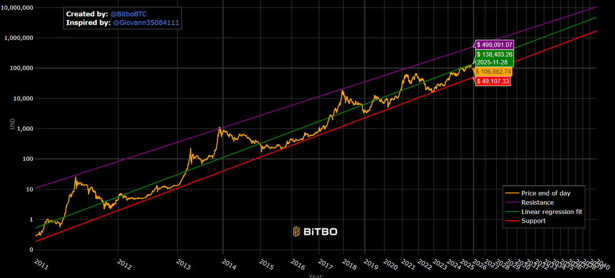Most TA guys on X is trying to call the top for this cycle in Q4 '25 or Q1 '26.

Problem is, the space has fundamentally changed. This train is off the rails.

According to the Bitcoin Power Law, we're nowhere near the top. 

~$500K would be the proper top.