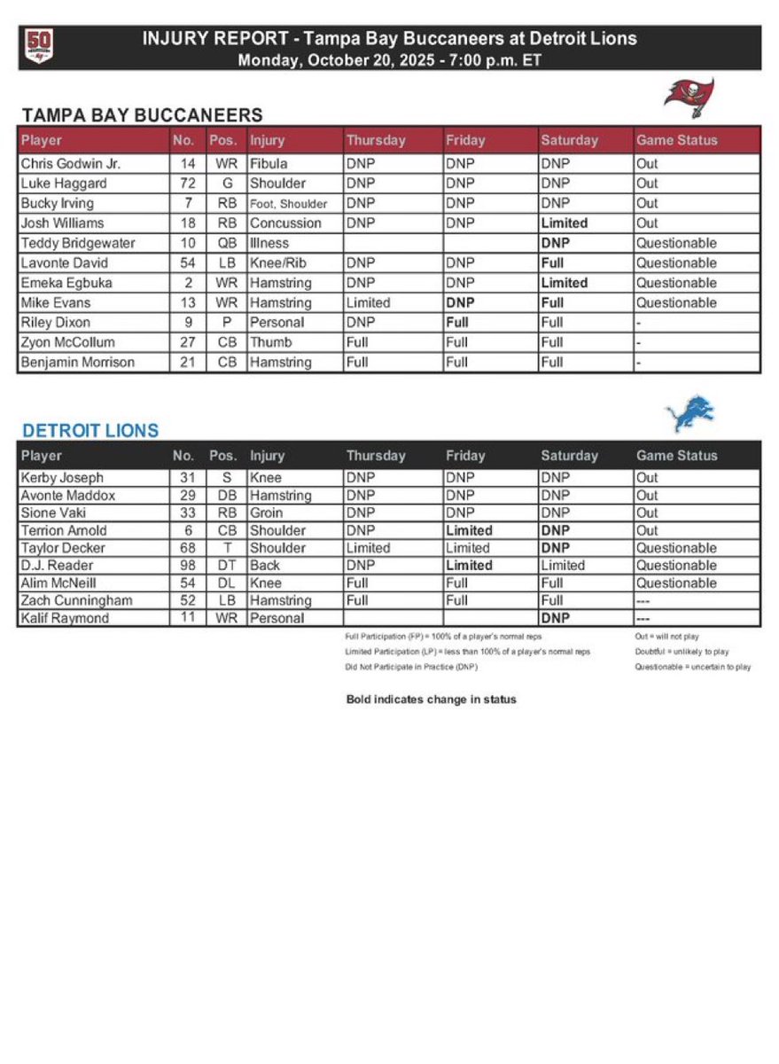 Buccaneers WRs Mike Evans and Emeka Egbuka both are listed as questionable for Monday night’s game in Detroit.

Evans is likely to play and Egbuka, in the words of a source, “has a real chance to play” despite his hamstring injury. It’s a low-grade hamstring, making it possible. 
