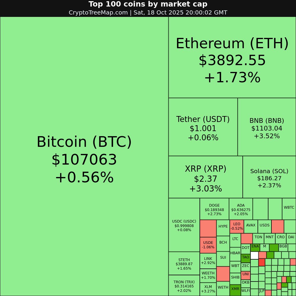 CryptoTreeMap's tweet image. CryptoTreeMap.com
Crypto market:
$PUMP +9.22% 📈
$XMR +8.28% 📈
$TAO +6.8% 📈
$ENA +6.21% 📈
$COAI -18.36% 📉
$FIGR_HELOC -3.64% 📉
#PUMP #XMR #TAO #ENA #COAI #FIGR_HELOC #Bitcoin #Ethereum #crypto #NFT #META #web3