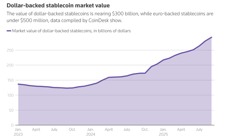 A consortium of nine major European banks has announced plans to launch a euro-denominated stablecoin. 

Do you think a euro stablecoin can truly compete with dollar-backed tokens, or has the gap already widened too far?

Source - tinyurl.com/43v3ws7j